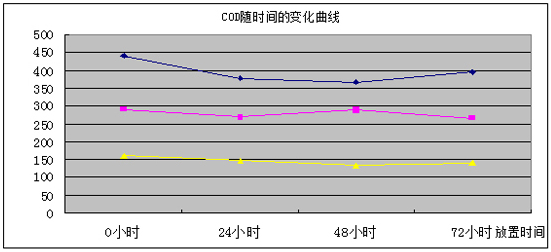 使用cod去除劑處理果的穩(wěn)定性實(shí)驗(yàn)的曲線圖