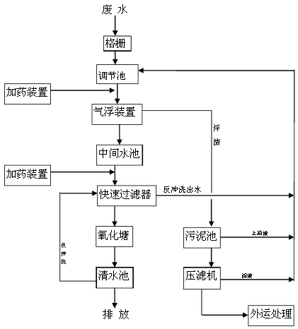 印染廠處理工藝