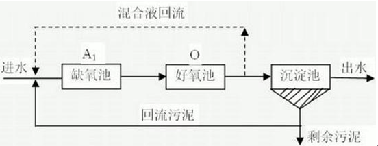 污水處理活性污泥法（三）AO法