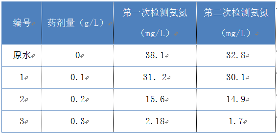 廢水氨氮處理劑果的實(shí)驗(yàn)