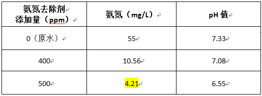 電鍍氨氮去除劑的投加實(shí)驗(yàn)