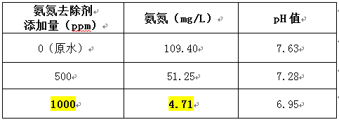 養(yǎng)豬場(chǎng)氨氮廢水處理實(shí)驗(yàn)