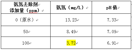 去除水氨氮的加藥結(jié)果