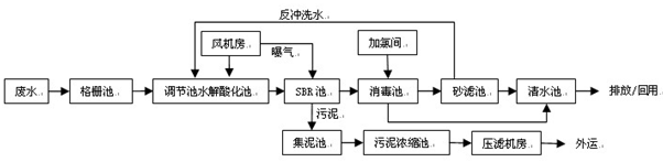 污水廠處理流程