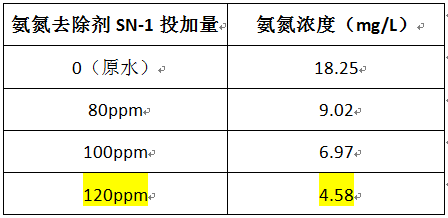 氨氮廢水特征及現(xiàn)場的投加實驗