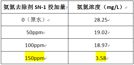 氮廢水處理案例的藥劑投加實(shí)驗(yàn)