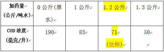 啤酒廢水cod的投加實(shí)驗(yàn)