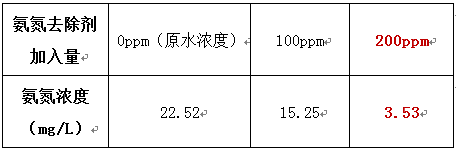 氨氮廢水處理的投加實驗