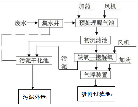 工廢水工藝流程