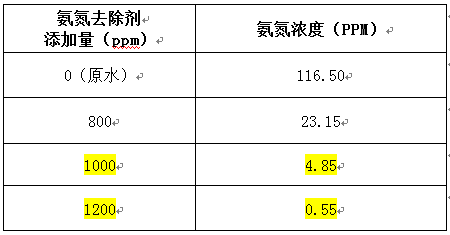 工廢水氨氮去除劑的投加