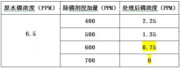 酒廠磷廢水現(xiàn)場(chǎng)實(shí)驗(yàn)