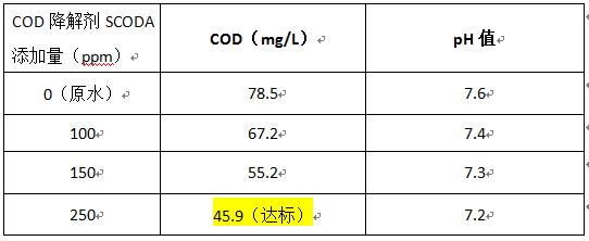 印染污水如何處理cod排放-投加實驗