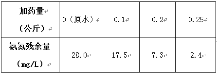 生活污水的氨氮藥劑投加實(shí)驗(yàn)