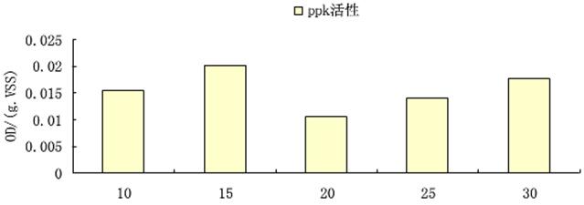 聚磷的生活活性圖