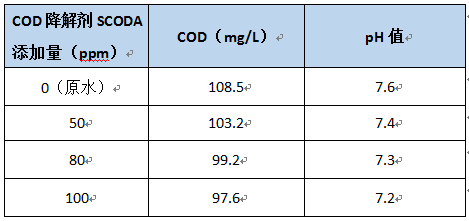 cod降解劑的投加實驗