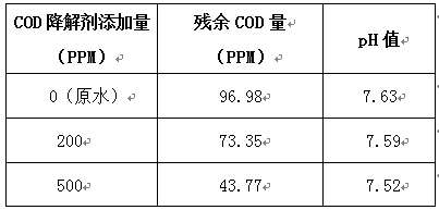 cod降解劑投加量實(shí)驗(yàn)