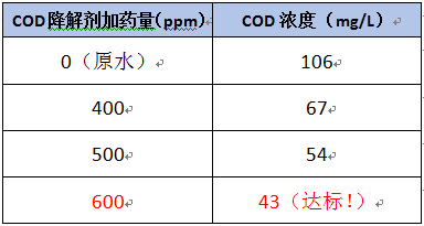 cod降解劑的加藥實驗