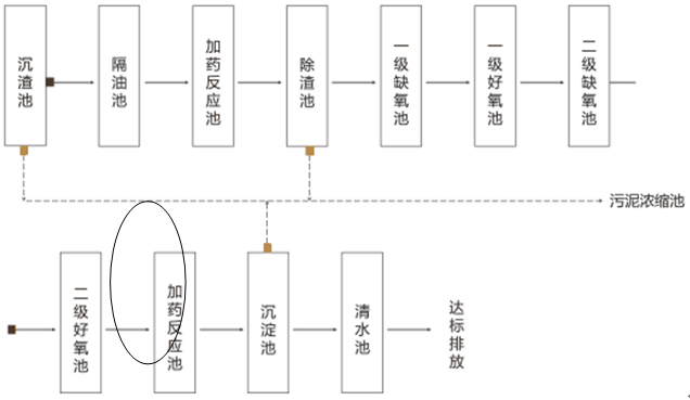 食品廢水工藝流程