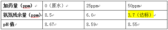 氨氮去除劑實(shí)驗(yàn)數(shù)據(jù)