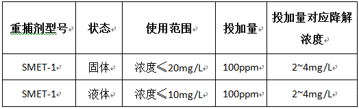 間捕集劑投加量對比圖