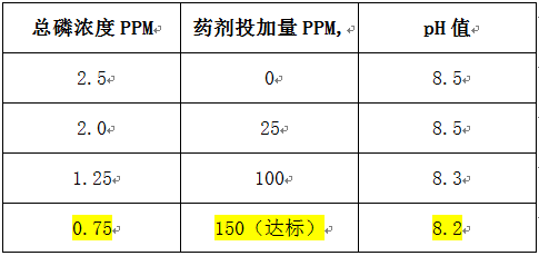 除磷劑實驗