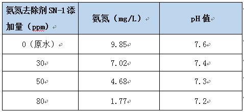 氨氮去除劑投加實驗