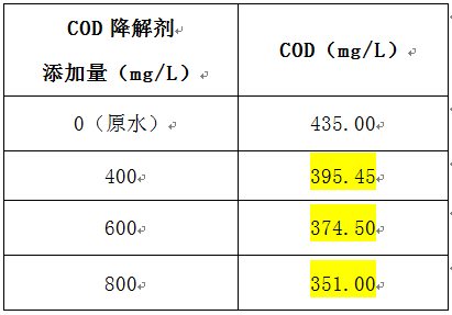 cod去除劑的實(shí)驗數(shù)據(jù)