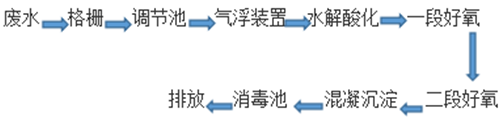 屠宰廢水的工藝流程