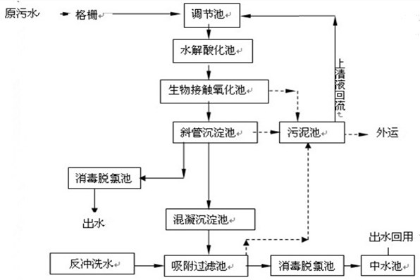 醫(yī)院廢水處理工藝