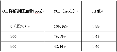 cod去除劑的實(shí)驗(yàn)數(shù)據(jù)