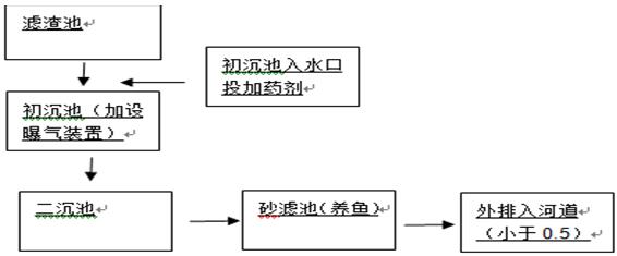 制糖處理工藝