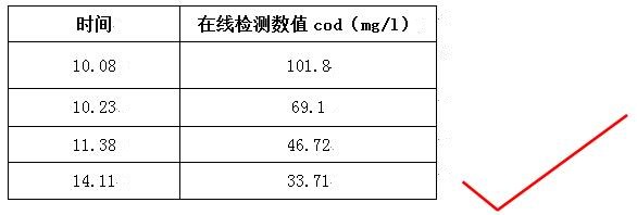 cod降解劑的實驗數(shù)據(jù)