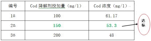 cod降解劑的投加實驗