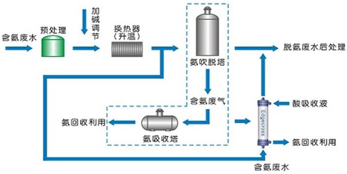 吹脫處理工藝