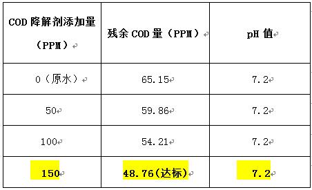 cod降解劑的投加實(shí)驗(yàn)