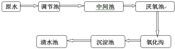 宿舍生活污水的工藝流程