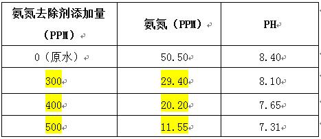 氨氮去除劑的投加實(shí)驗(yàn)