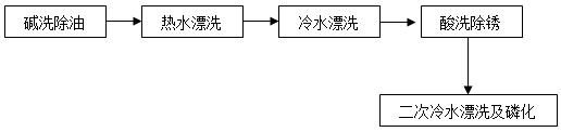 磷處理工藝