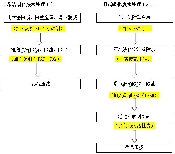 磷廢水處理方法對比