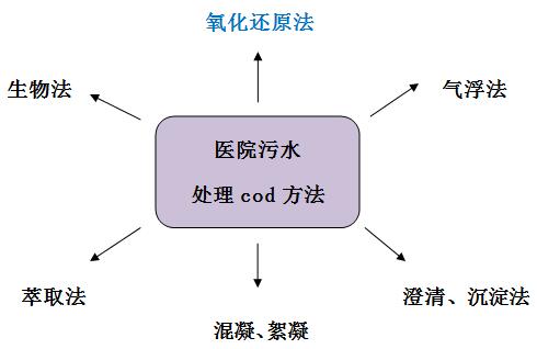 醫(yī)院污水處理cod