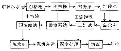 市政污水處理工藝