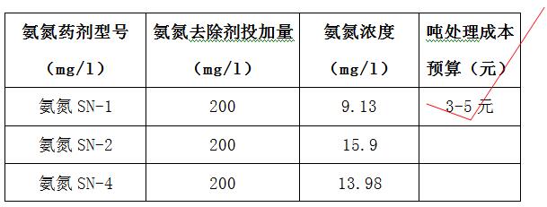 氨氮去除劑的投加實(shí)驗(yàn)