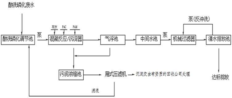 酸洗磷廢水處理工藝