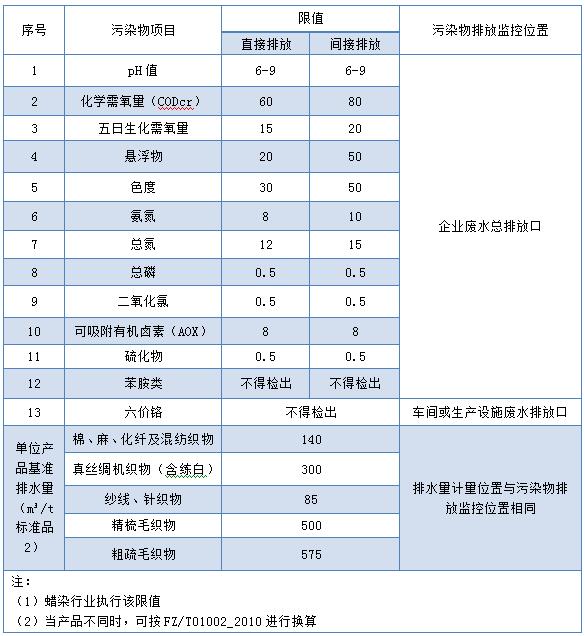 紡織染整廢水排放標(biāo)準(zhǔn)-表3