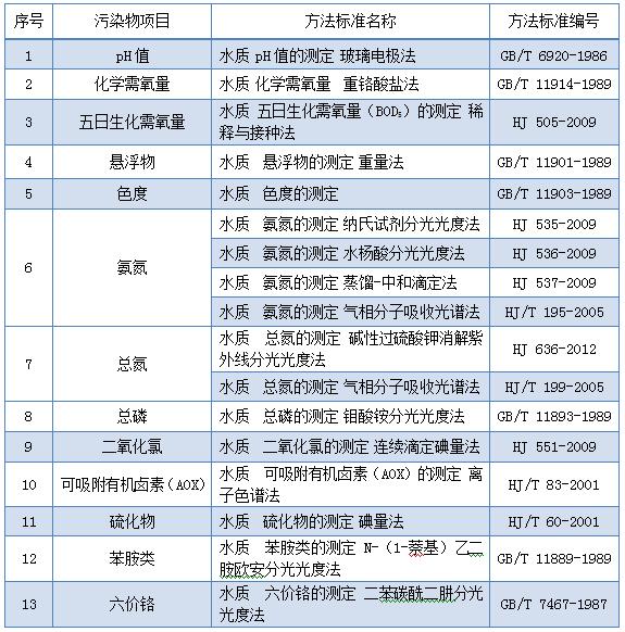 紡織染整廢水的測定方法及排放標(biāo)準(zhǔn)