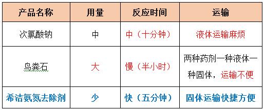 常用氧劑的特性對(duì)比