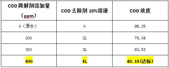 COD去除藥劑的實驗