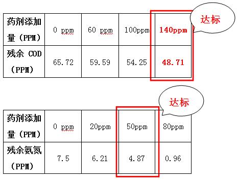 氨氮去除劑與COD降解劑的投加實(shí)驗(yàn)