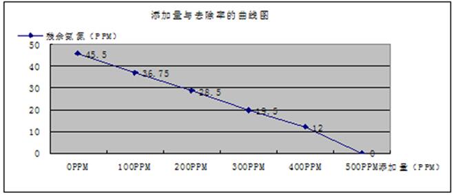 氨氮去除劑實驗結果