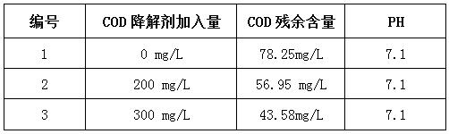 電鍍廢水處理cod的方法-COD去除劑的實驗